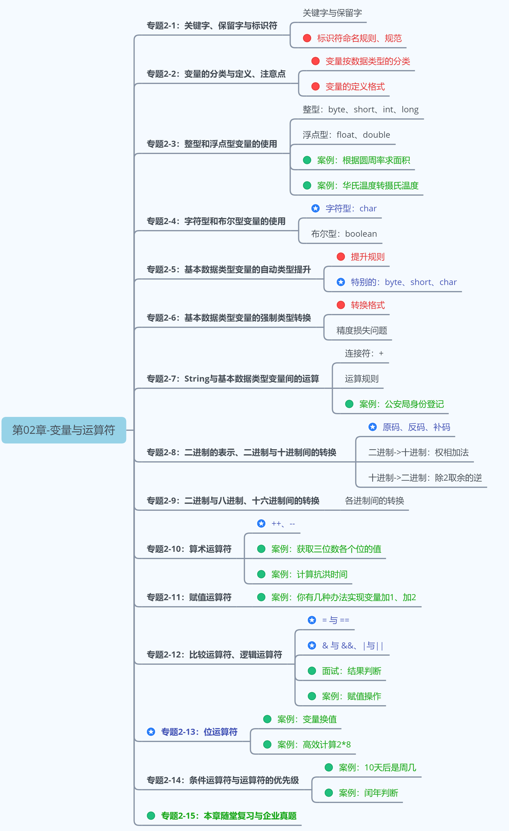 第1阶段：Java基本语法-第02章
